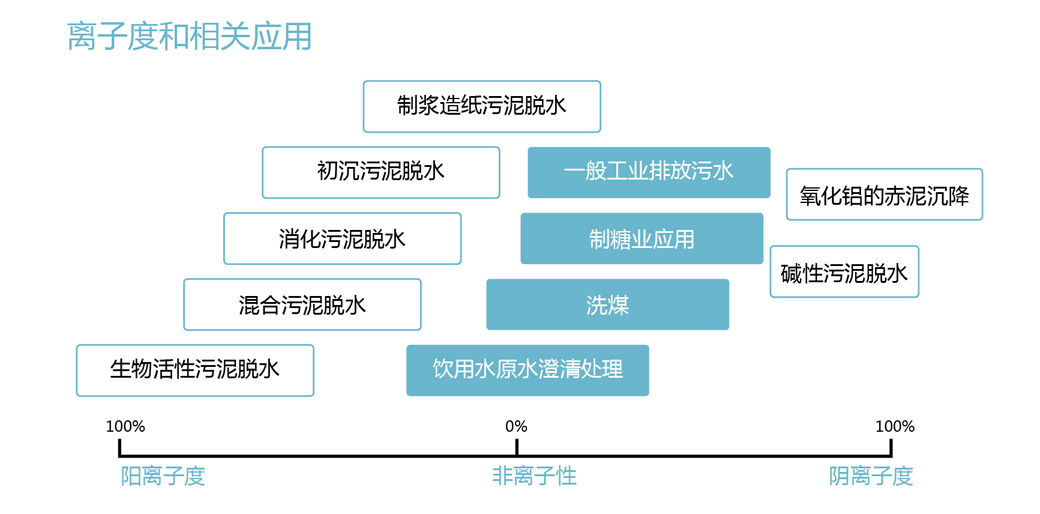 聚丙烯酰胺产品应用示意图